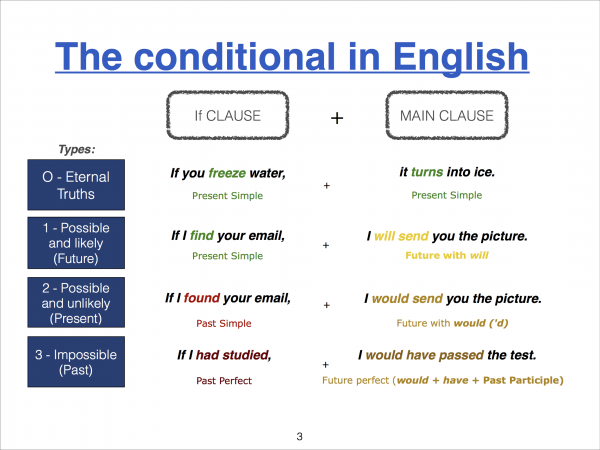 conditional tense english grammar